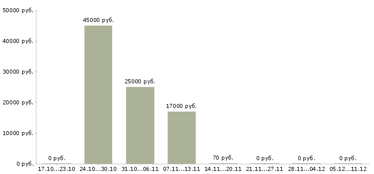 Вакансии повар на кухню в Барнауле - Медиана зарплат повар на кухню в Барнауле за 2 месяца