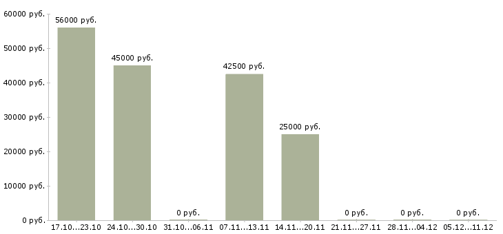 Вакансии подработка без опыта в Сыктывкаре - Медиана зарплат подработка без опыта в Сыктывкаре за 2 месяца