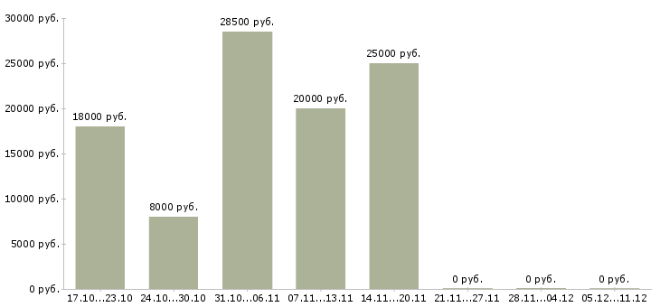 Вакансии подработка без опыта в Хабаровске - Медиана зарплат подработка без опыта в Хабаровске за 2 месяца