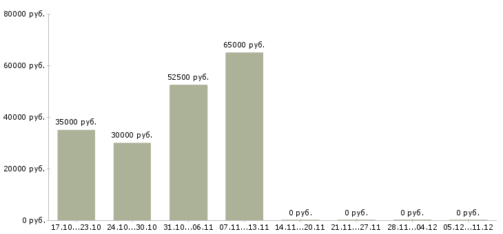 Вакансии подработка грузчиком Ростов-на-дону - Медиана зарплат подработка грузчиком Ростов-на-дону за 2 месяца