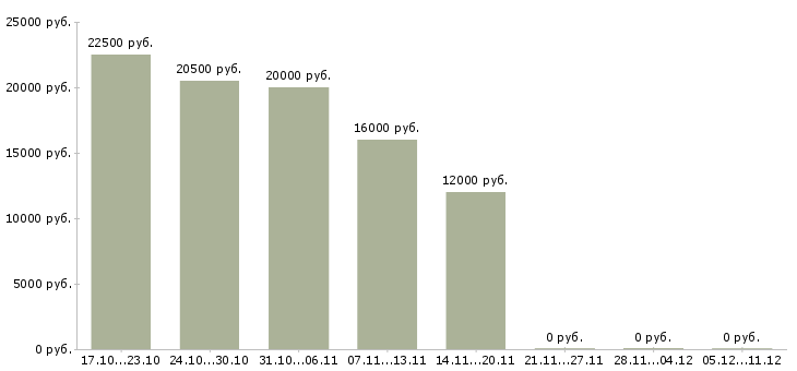 Вакансии подработка пенсионерам в Уфе - Медиана зарплат подработка пенсионерам в Уфе за 2 месяца