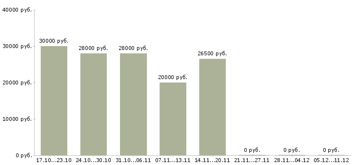 Вакансии помощник в интернете в Сыктывкаре - Медиана зарплат помощник в интернете в Сыктывкаре за 2 месяца