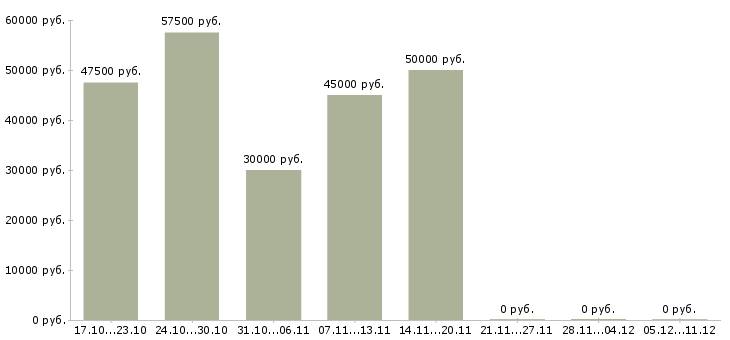 Вакансии представитель компании в Дмитрове - Медиана зарплат представитель компании в Дмитрове за 2 месяца
