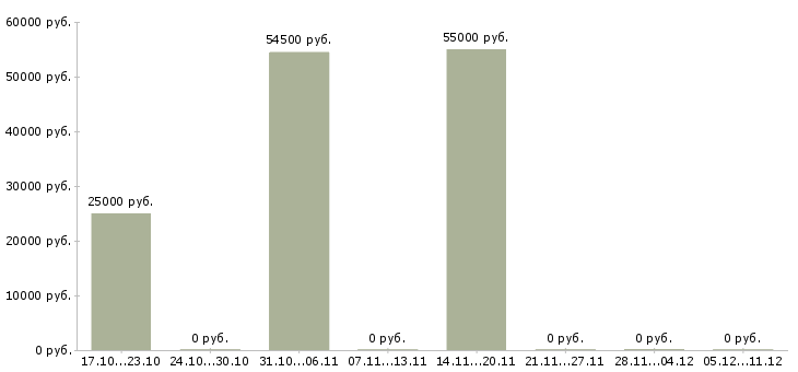 Вакансии работник производства в Новокузнецке - Медиана зарплат работник производства в Новокузнецке за 2 месяца