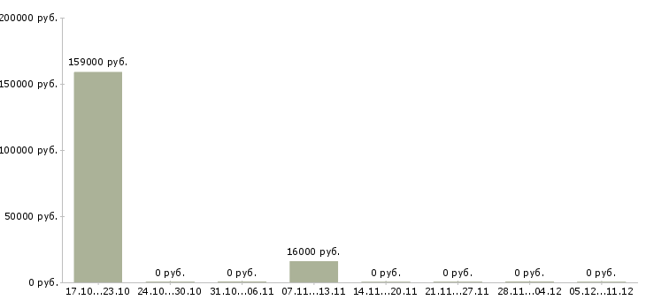 Вакансии работники склада в Барнауле - Медиана зарплат работники склада в Барнауле за 2 месяца