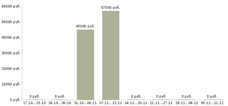 Вакансии рабочий дорожный в Кирове - Медиана зарплат рабочий дорожный в Кирове за 2 месяца