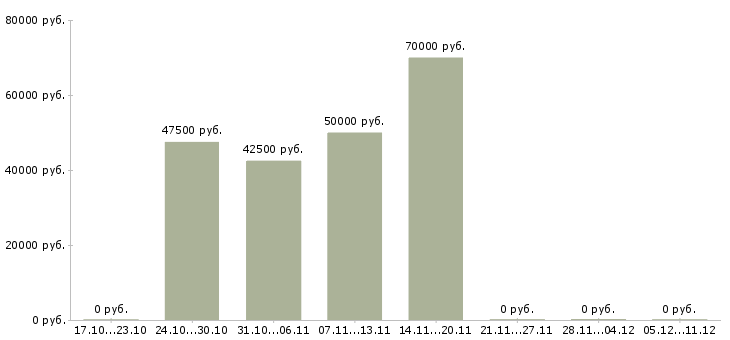 Вакансии риэлтор по продажам в Балашихе - Медиана зарплат риэлтор по продажам в Балашихе за 2 месяца