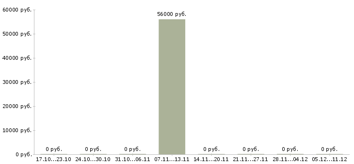 Вакансии семейная пара с проживанием в Красноярске - Медиана зарплат семейная пара с проживанием в Красноярске за 2 месяца