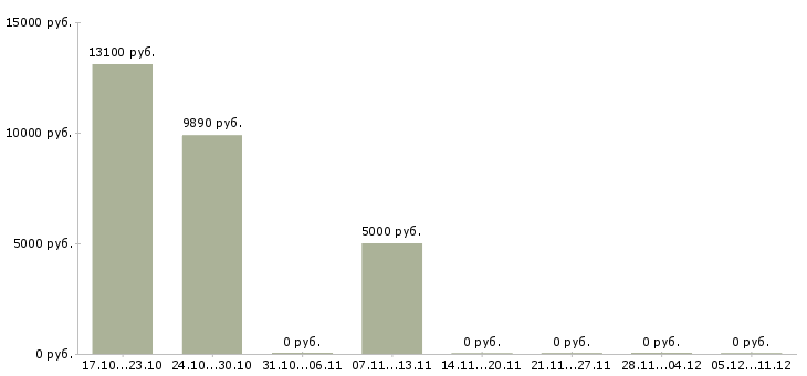 Вакансии сортировщики в Челябинске - Медиана зарплат сортировщики в Челябинске за 2 месяца