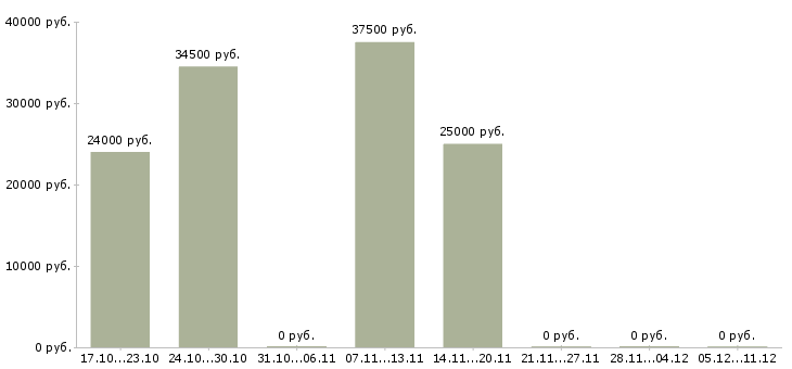 Вакансии станочники в Кирове - Медиана зарплат станочники в Кирове за 2 месяца