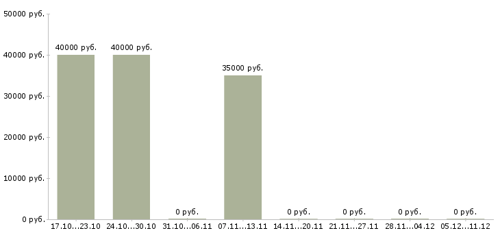 Вакансии техник сервиса в Одинцово - Медиана зарплат техник сервиса в Одинцово за 2 месяца