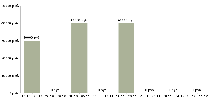 Вакансии технический специалист в Костроме - Медиана зарплат технический специалист в Костроме за 2 месяца
