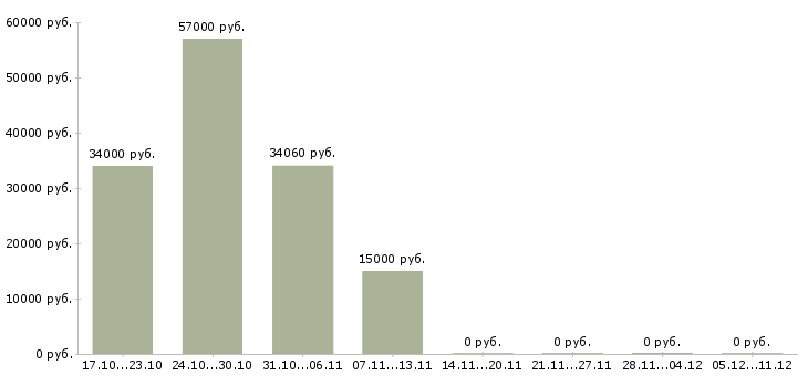Вакансии торговые работники в Дзержинске - Медиана зарплат торговые работники в Дзержинске за 2 месяца