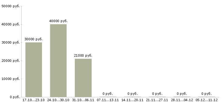 Вакансии торговые работники в Сочи - Медиана зарплат торговые работники в Сочи за 2 месяца