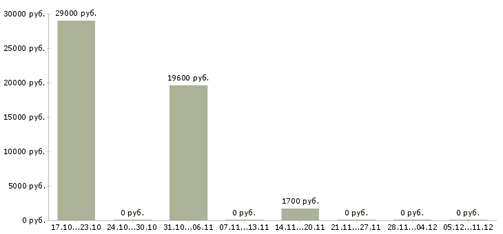Вакансии торговый сотрудник Адыгея - Медиана зарплат торговый сотрудник Адыгея за 2 месяца