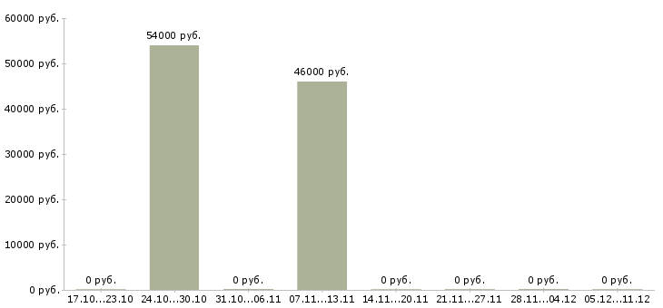 Вакансии требуется продавец в Дмитрове - Медиана зарплат требуется продавец в Дмитрове за 2 месяца
