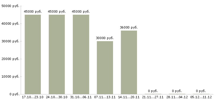 Вакансии требуется продавец в Пятигорске - Медиана зарплат требуется продавец в Пятигорске за 2 месяца