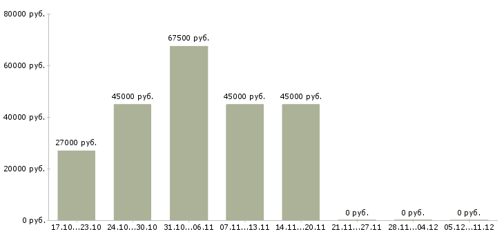 Вакансии требуются уборщицы в Калуге - Медиана зарплат требуются уборщицы в Калуге за 2 месяца