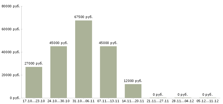 Вакансии требуются уборщицы в Туле - Медиана зарплат требуются уборщицы в Туле за 2 месяца