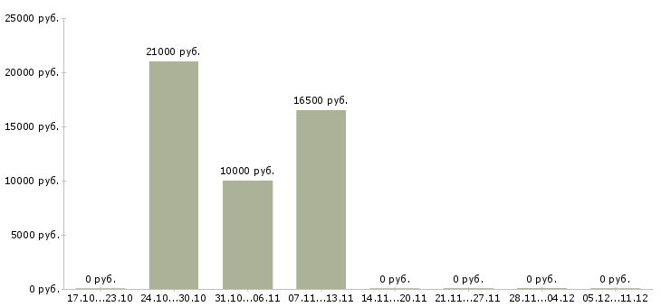 Вакансии уборщица на вечер в офис в Москве - Медиана зарплат уборщица на вечер в офис в Москве за 2 месяца