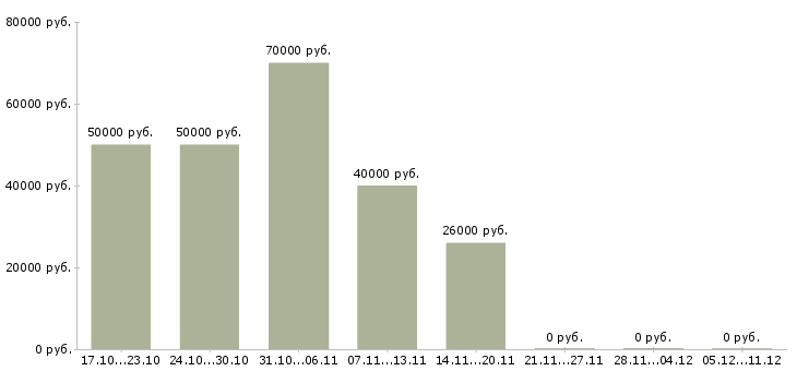Вакансии финансовый брокер в Краснодаре - Медиана зарплат финансовый брокер в Краснодаре за 2 месяца