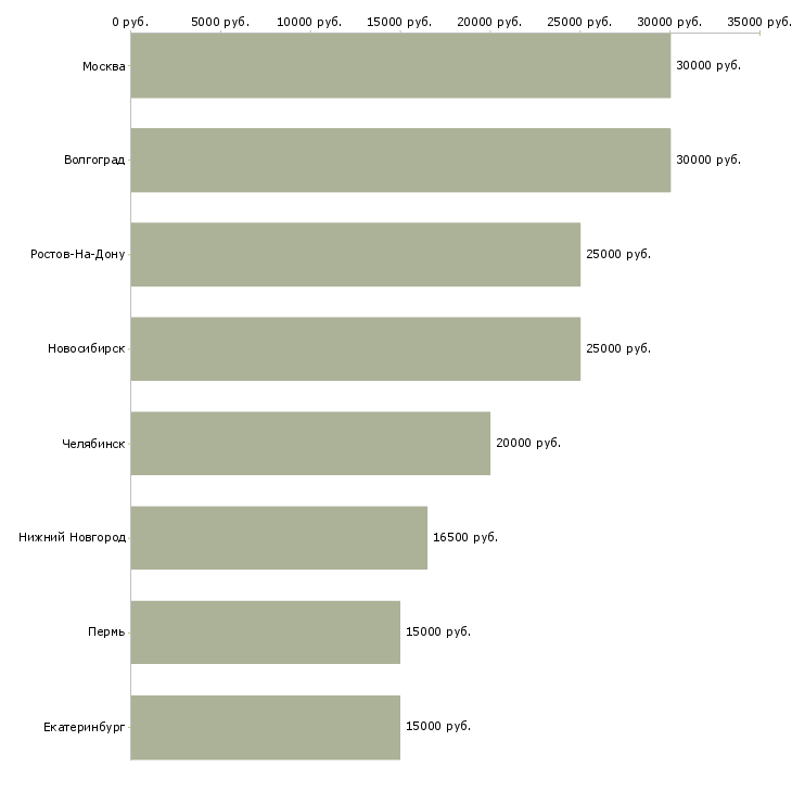 Поиск работы администратор в фитнес клуб-Медиана зарплаты для вакансии «администратор в фитнес клуб» в других городах