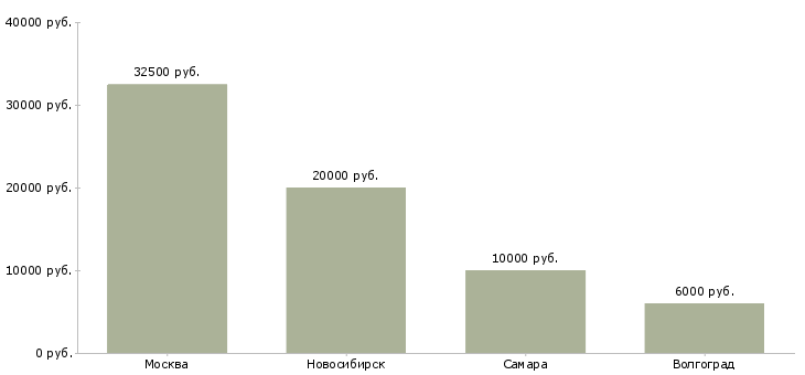 Поиск работы детская медсестра-Медиана зарплаты для вакансии «детская медсестра» в других городах