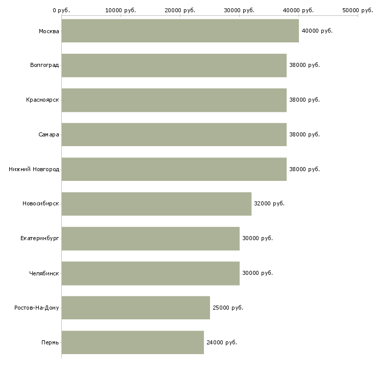 Поиск работы курьер на документы-Медиана зарплаты для вакансии «курьер на документы» в других городах