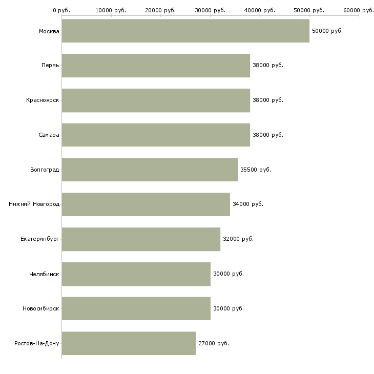 Поиск работы помощник личный-Медиана зарплаты для вакансии «помощник личный» в других городах