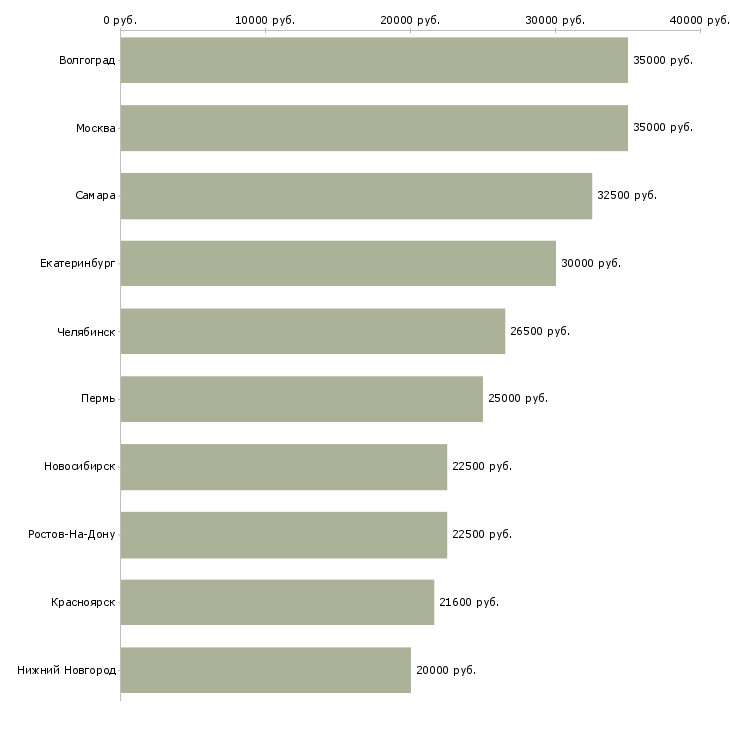 Поиск работы станочники-Медиана зарплаты для вакансии «станочники» в других городах