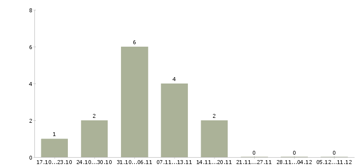 Работа дополнительный заработок Дагестан - Число вакансий Дагестан по специальности дополнительный заработок за 2 месяца
