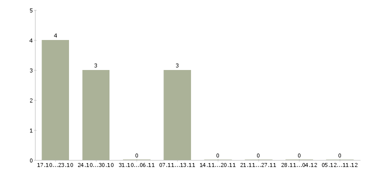 Работа администратор в фитнес клуб Нижний новгород - Число вакансий Нижний новгород по специальности администратор в фитнес клуб за 2 месяца
