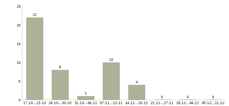 Работа водитель с личным грузовым автомобилем Нижний новгород - Число вакансий Нижний новгород по специальности водитель с личным грузовым автомобилем за 2 месяца