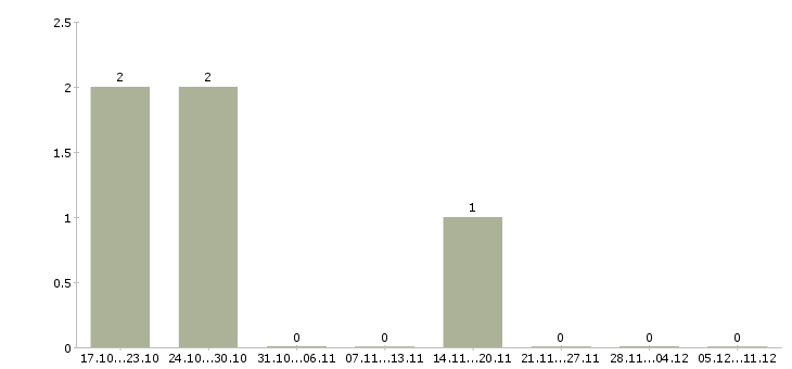 Работа мастер по ногтевому сервису Нижний новгород - Число вакансий Нижний новгород по специальности мастер по ногтевому сервису за 2 месяца