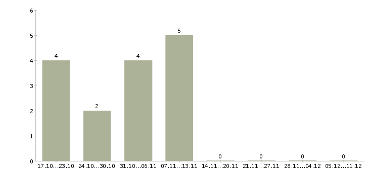 Работа грузчик подработка Ростов-на-дону - Число вакансий Ростов-на-дону по специальности грузчик подработка за 2 месяца