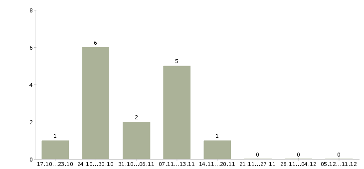 Работа врач ортодонт Санкт-петербург - Число вакансий Санкт-петербург по специальности врач ортодонт за 2 месяца