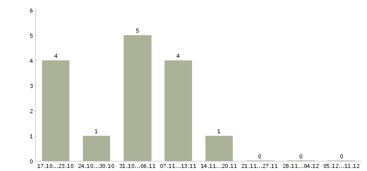Работа заработок для всех на дому Санкт-петербург - Число вакансий Санкт-петербург по специальности заработок для всех на дому за 2 месяца