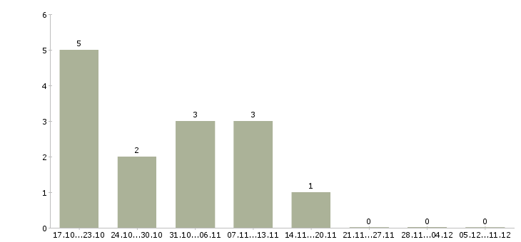 Работа менеджер в интернет магазине Тыва - Число вакансий Тыва по специальности менеджер в интернет магазине за 2 месяца