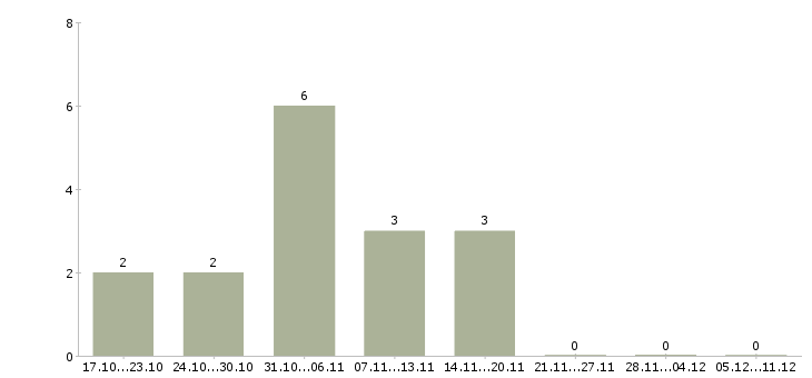 Работа оператор станков чпу Чувашия - Число вакансий Чувашия по специальности оператор станков чпу за 2 месяца
