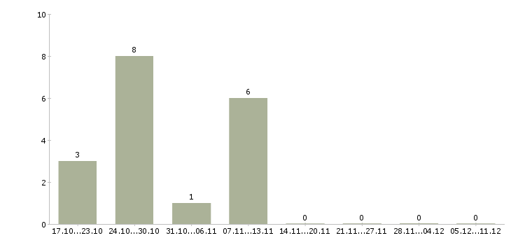 Работа администратор сайтов в Архангельске - Число вакансий в Архангельске по специальности администратор сайтов за 2 месяца