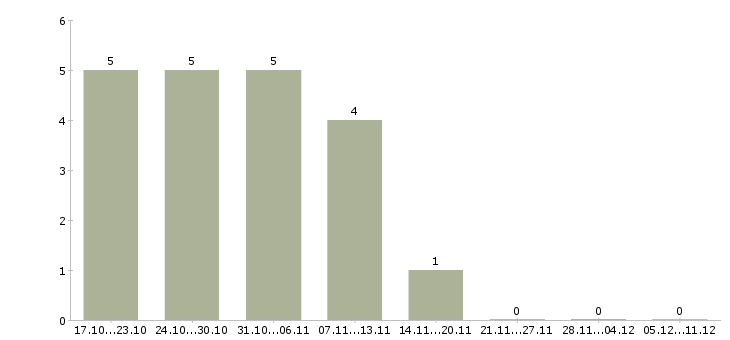 Работа оператор в магазин в Астрахани - Число вакансий в Астрахани по специальности оператор в магазин за 2 месяца