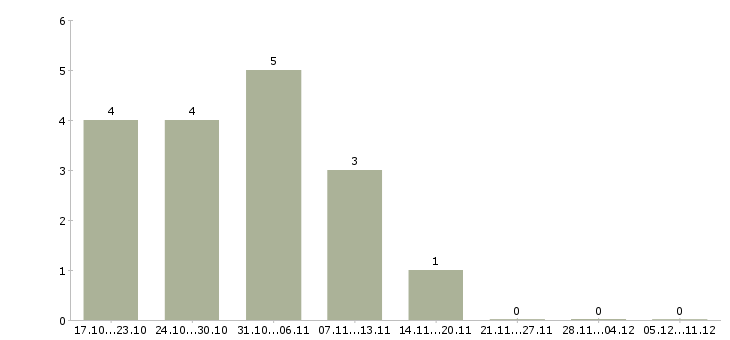 Работа обработка документов в Балашихе - Число вакансий в Балашихе по специальности обработка документов за 2 месяца