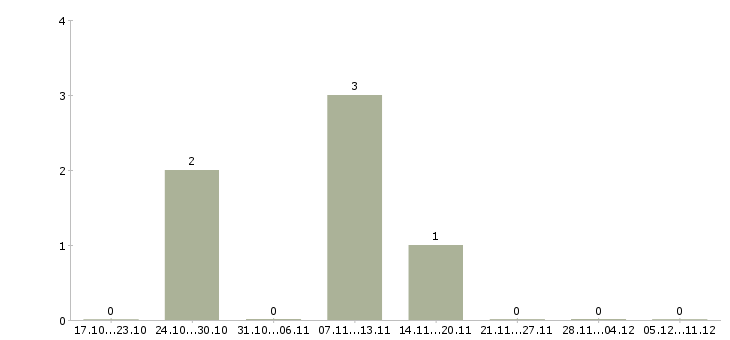 Работа мастера маникюра и педикюра в Барнауле - Число вакансий в Барнауле по специальности мастера маникюра и педикюра за 2 месяца