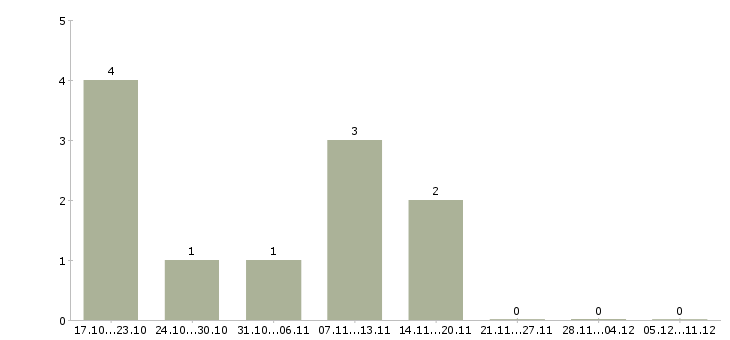 Работа оператор онлайн в Барнауле - Число вакансий в Барнауле по специальности оператор онлайн за 2 месяца