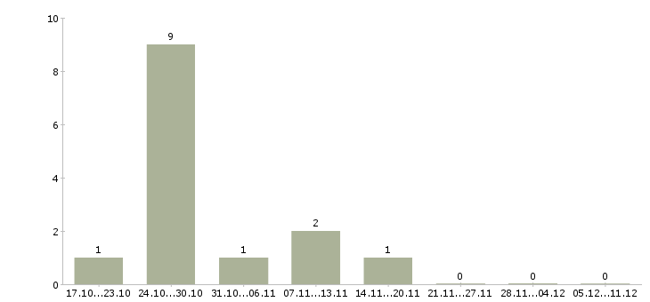 Работа повар на кухню в Барнауле - Число вакансий в Барнауле по специальности повар на кухню за 2 месяца