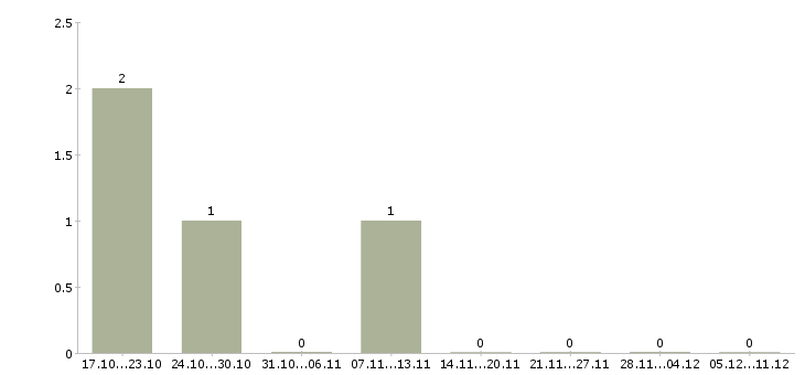 Работа нужны рабочие в Бийске - Число вакансий в Бийске по специальности нужны рабочие за 2 месяца