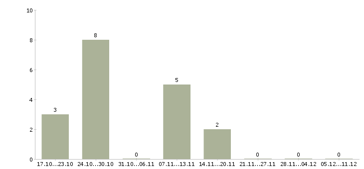 Работа домашний мастер в Владимире - Число вакансий в Владимире по специальности домашний мастер за 2 месяца