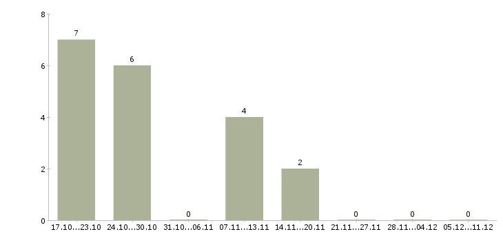 Работа администратор на телефоне в Вологде - Число вакансий в Вологде по специальности администратор на телефоне за 2 месяца