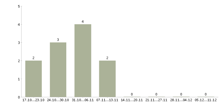Работа повар в офис в Вологде - Число вакансий в Вологде по специальности повар в офис за 2 месяца