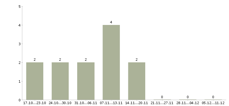 Работа водитель на подработку в Воронеже - Число вакансий в Воронеже по специальности водитель на подработку за 2 месяца